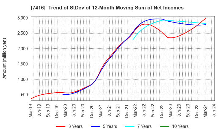 7416 Haruyama Holdings Inc.: Trend of StDev of 12-Month Moving Sum of Net Incomes