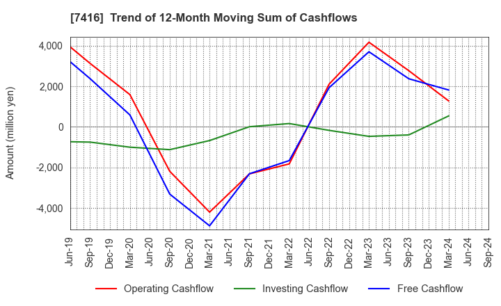 7416 Haruyama Holdings Inc.: Trend of 12-Month Moving Sum of Cashflows