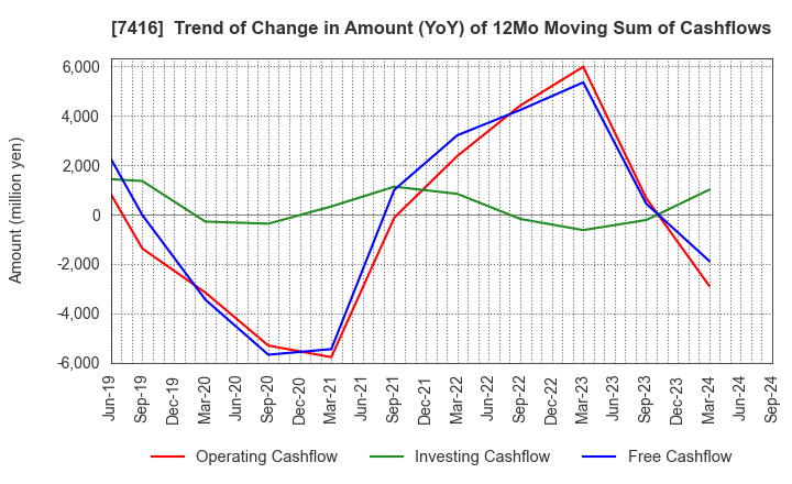 7416 Haruyama Holdings Inc.: Trend of Change in Amount (YoY) of 12Mo Moving Sum of Cashflows