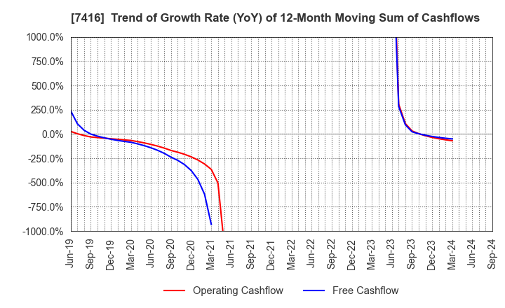 7416 Haruyama Holdings Inc.: Trend of Growth Rate (YoY) of 12-Month Moving Sum of Cashflows