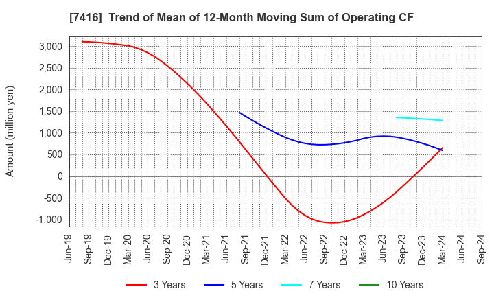 7416 Haruyama Holdings Inc.: Trend of Mean of 12-Month Moving Sum of Operating CF