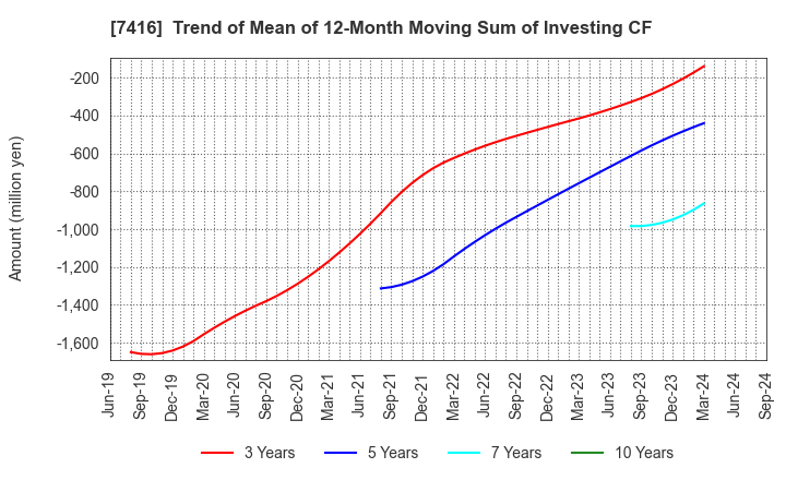 7416 Haruyama Holdings Inc.: Trend of Mean of 12-Month Moving Sum of Investing CF