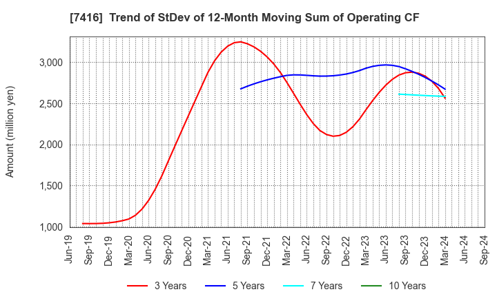 7416 Haruyama Holdings Inc.: Trend of StDev of 12-Month Moving Sum of Operating CF