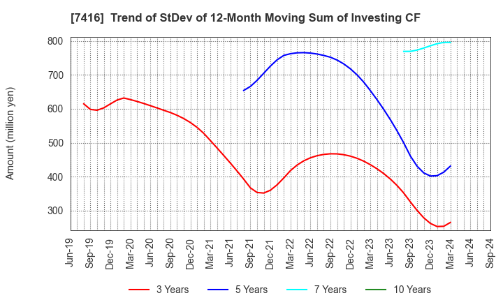 7416 Haruyama Holdings Inc.: Trend of StDev of 12-Month Moving Sum of Investing CF