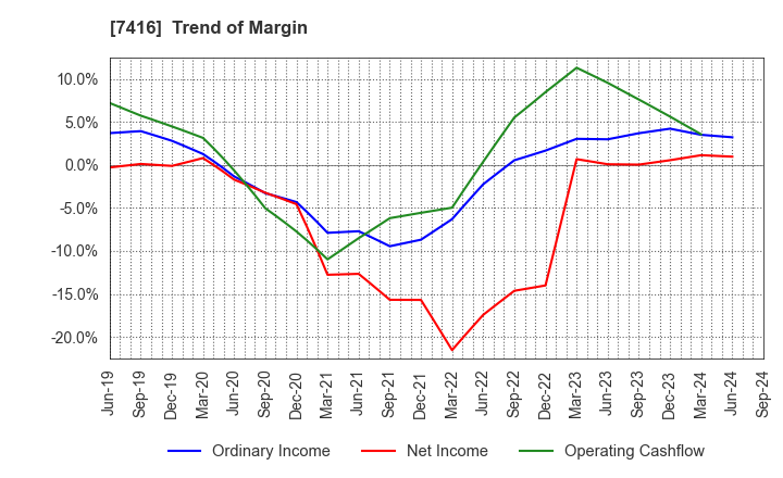 7416 Haruyama Holdings Inc.: Trend of Margin