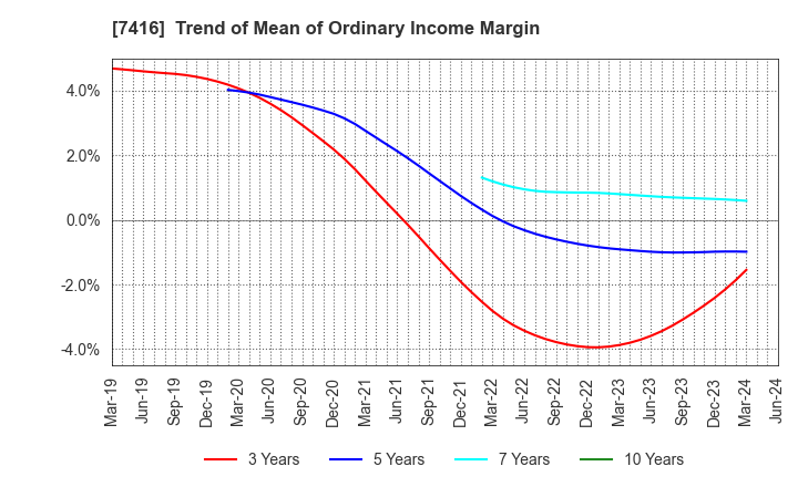 7416 Haruyama Holdings Inc.: Trend of Mean of Ordinary Income Margin