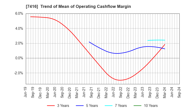 7416 Haruyama Holdings Inc.: Trend of Mean of Operating Cashflow Margin