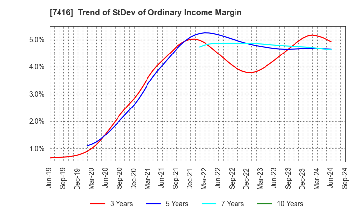 7416 Haruyama Holdings Inc.: Trend of StDev of Ordinary Income Margin