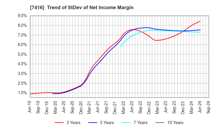 7416 Haruyama Holdings Inc.: Trend of StDev of Net Income Margin