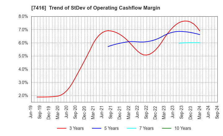 7416 Haruyama Holdings Inc.: Trend of StDev of Operating Cashflow Margin