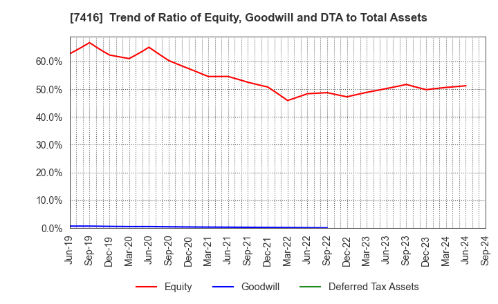 7416 Haruyama Holdings Inc.: Trend of Ratio of Equity, Goodwill and DTA to Total Assets