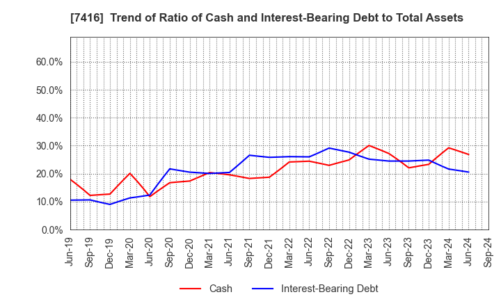 7416 Haruyama Holdings Inc.: Trend of Ratio of Cash and Interest-Bearing Debt to Total Assets