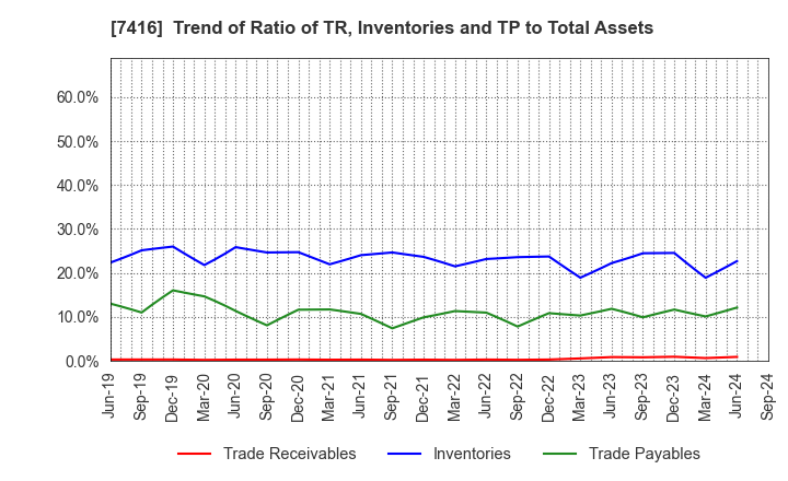 7416 Haruyama Holdings Inc.: Trend of Ratio of TR, Inventories and TP to Total Assets