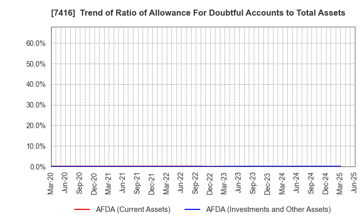 7416 Haruyama Holdings Inc.: Trend of Ratio of Allowance For Doubtful Accounts to Total Assets