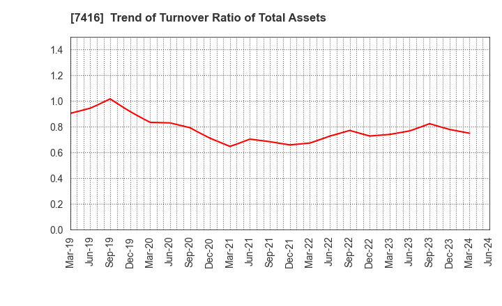 7416 Haruyama Holdings Inc.: Trend of Turnover Ratio of Total Assets