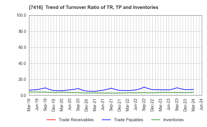 7416 Haruyama Holdings Inc.: Trend of Turnover Ratio of TR, TP and Inventories