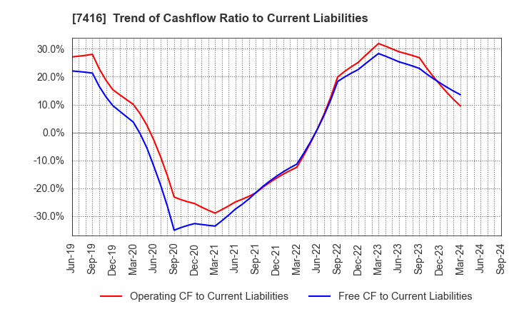 7416 Haruyama Holdings Inc.: Trend of Cashflow Ratio to Current Liabilities