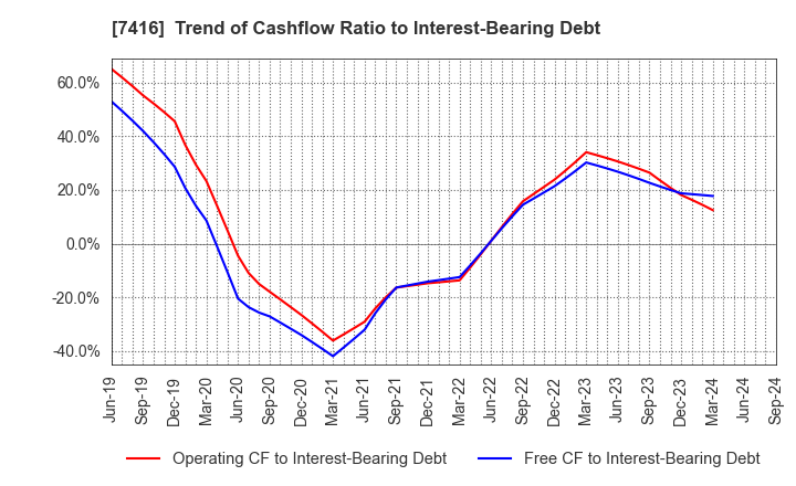 7416 Haruyama Holdings Inc.: Trend of Cashflow Ratio to Interest-Bearing Debt