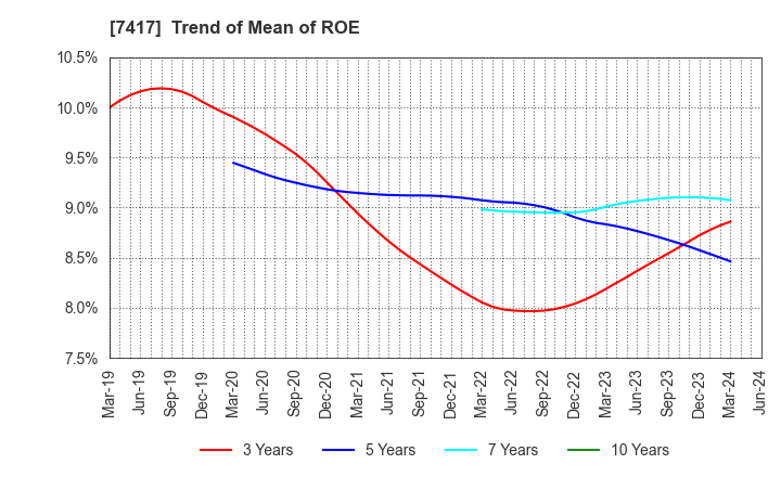 7417 NANYO CORPORATION: Trend of Mean of ROE