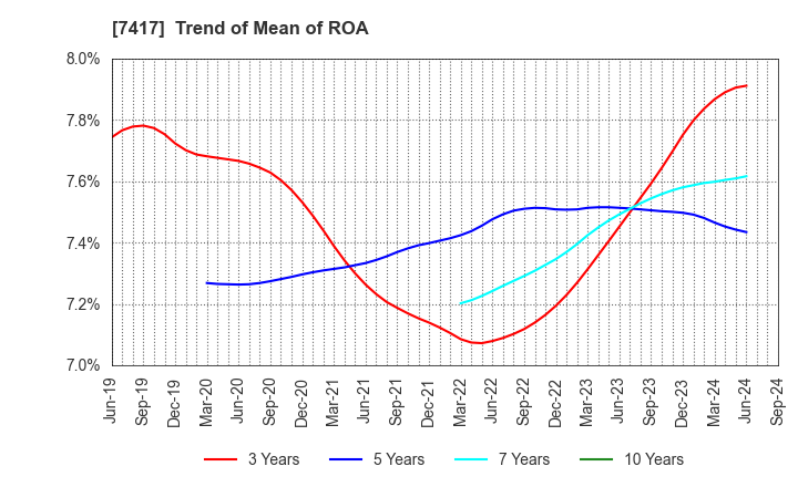 7417 NANYO CORPORATION: Trend of Mean of ROA