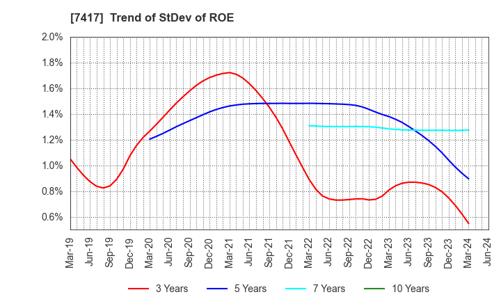 7417 NANYO CORPORATION: Trend of StDev of ROE