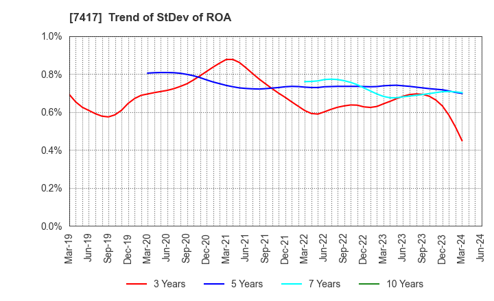 7417 NANYO CORPORATION: Trend of StDev of ROA