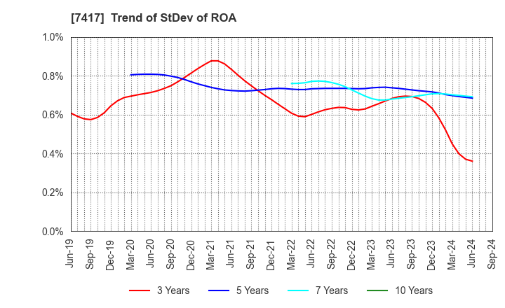 7417 NANYO CORPORATION: Trend of StDev of ROA