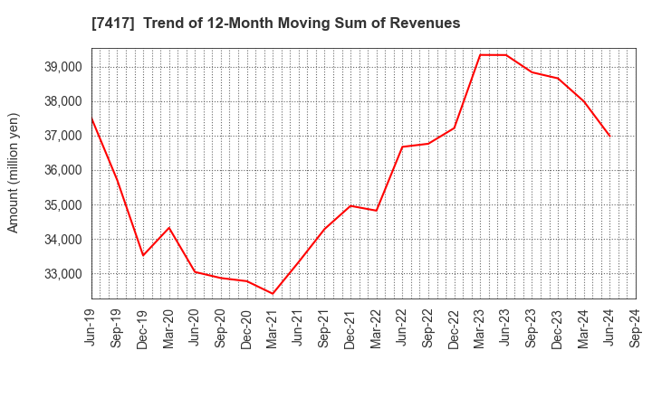 7417 NANYO CORPORATION: Trend of 12-Month Moving Sum of Revenues