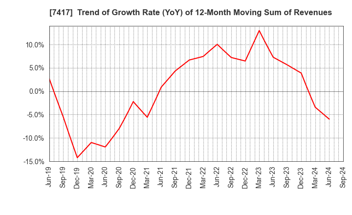 7417 NANYO CORPORATION: Trend of Growth Rate (YoY) of 12-Month Moving Sum of Revenues