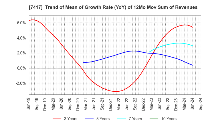 7417 NANYO CORPORATION: Trend of Mean of Growth Rate (YoY) of 12Mo Mov Sum of Revenues