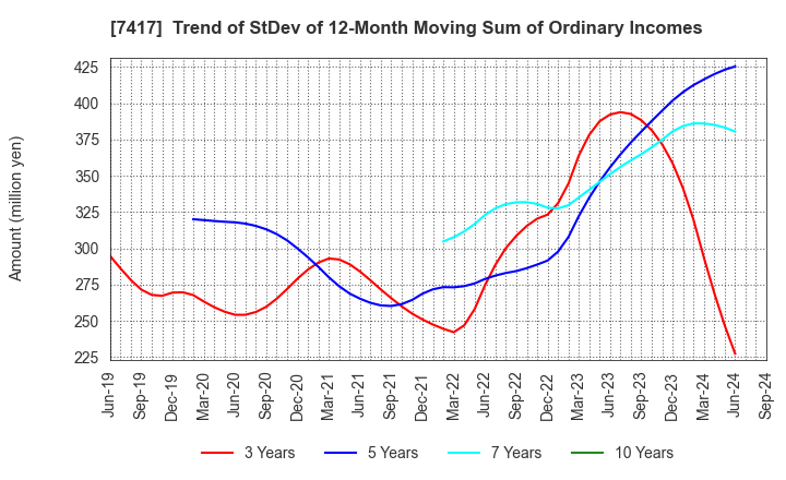 7417 NANYO CORPORATION: Trend of StDev of 12-Month Moving Sum of Ordinary Incomes