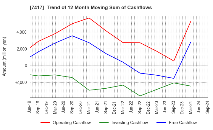 7417 NANYO CORPORATION: Trend of 12-Month Moving Sum of Cashflows