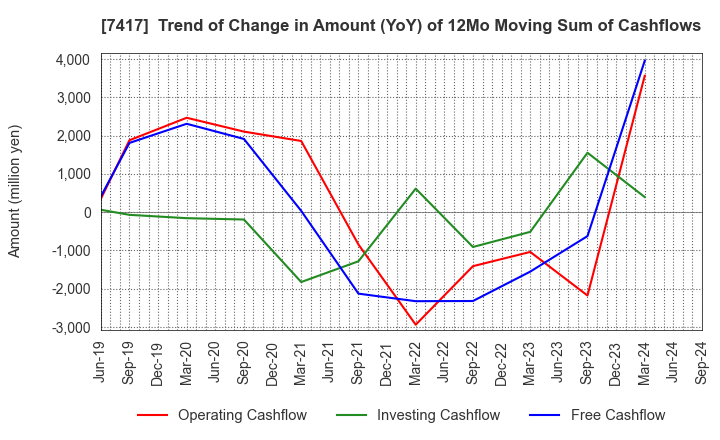 7417 NANYO CORPORATION: Trend of Change in Amount (YoY) of 12Mo Moving Sum of Cashflows