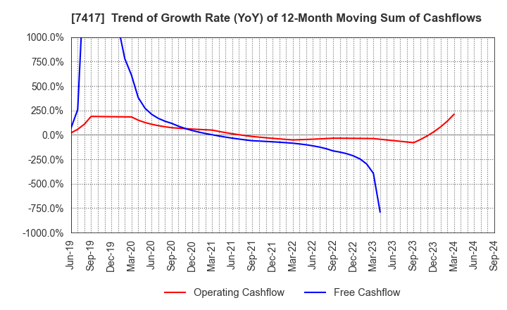 7417 NANYO CORPORATION: Trend of Growth Rate (YoY) of 12-Month Moving Sum of Cashflows