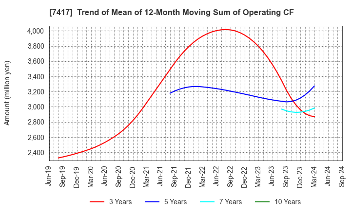 7417 NANYO CORPORATION: Trend of Mean of 12-Month Moving Sum of Operating CF