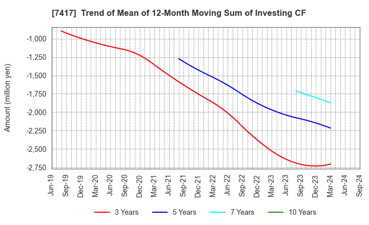 7417 NANYO CORPORATION: Trend of Mean of 12-Month Moving Sum of Investing CF