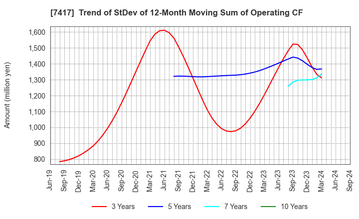 7417 NANYO CORPORATION: Trend of StDev of 12-Month Moving Sum of Operating CF