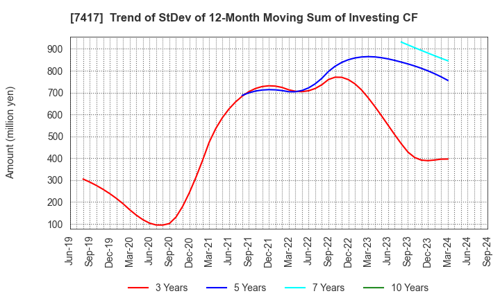 7417 NANYO CORPORATION: Trend of StDev of 12-Month Moving Sum of Investing CF