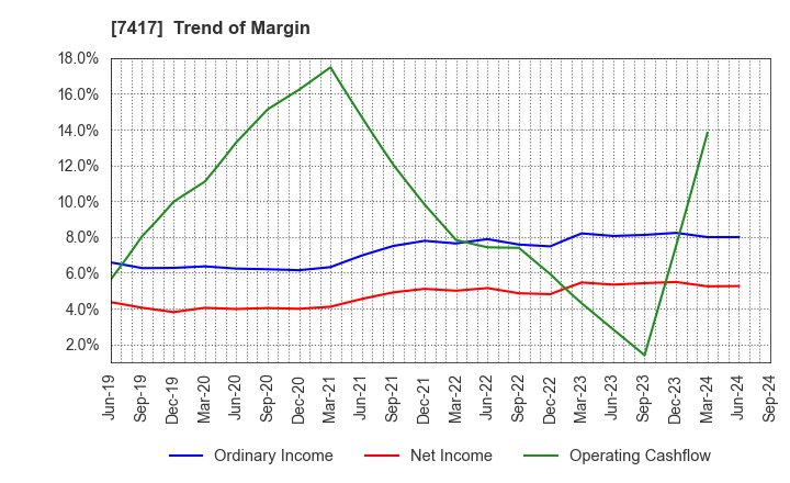 7417 NANYO CORPORATION: Trend of Margin