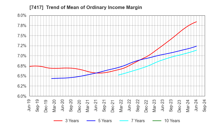 7417 NANYO CORPORATION: Trend of Mean of Ordinary Income Margin