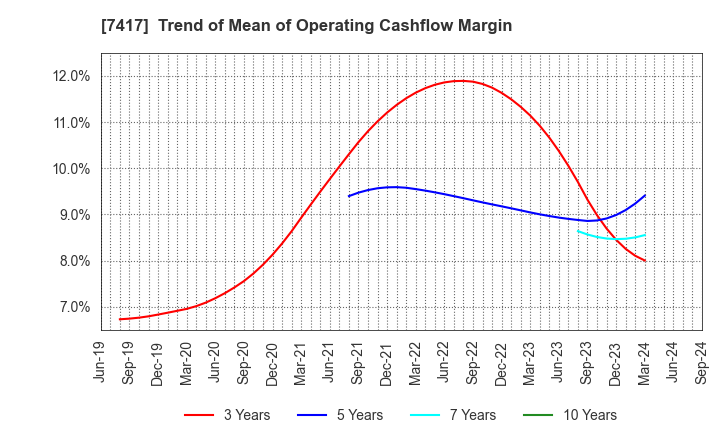 7417 NANYO CORPORATION: Trend of Mean of Operating Cashflow Margin