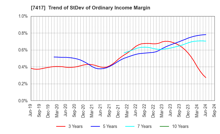 7417 NANYO CORPORATION: Trend of StDev of Ordinary Income Margin