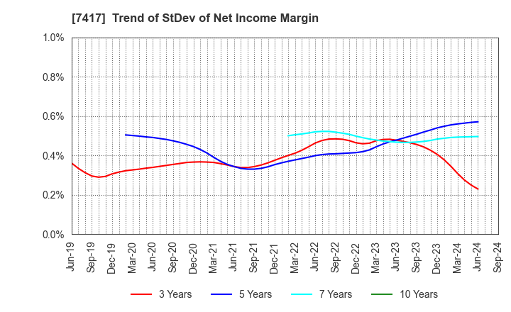 7417 NANYO CORPORATION: Trend of StDev of Net Income Margin