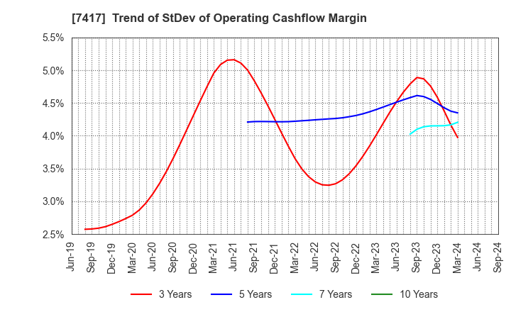 7417 NANYO CORPORATION: Trend of StDev of Operating Cashflow Margin