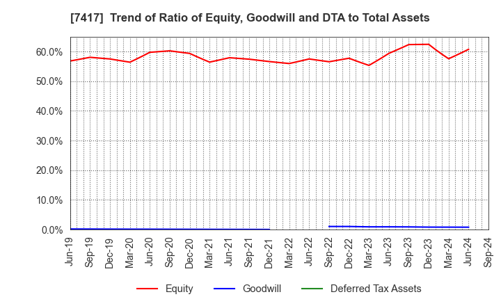 7417 NANYO CORPORATION: Trend of Ratio of Equity, Goodwill and DTA to Total Assets