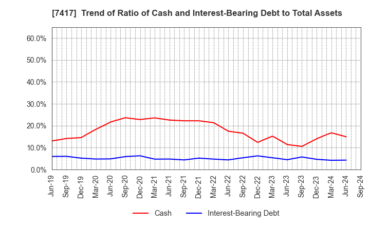 7417 NANYO CORPORATION: Trend of Ratio of Cash and Interest-Bearing Debt to Total Assets