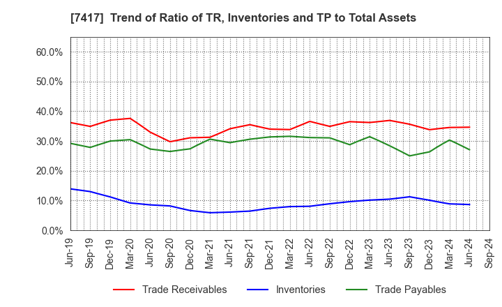 7417 NANYO CORPORATION: Trend of Ratio of TR, Inventories and TP to Total Assets