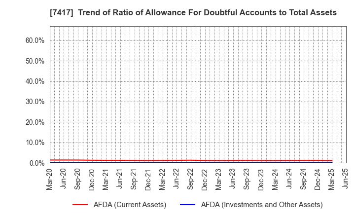 7417 NANYO CORPORATION: Trend of Ratio of Allowance For Doubtful Accounts to Total Assets