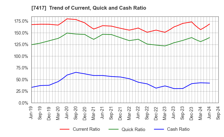 7417 NANYO CORPORATION: Trend of Current, Quick and Cash Ratio