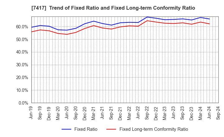 7417 NANYO CORPORATION: Trend of Fixed Ratio and Fixed Long-term Conformity Ratio